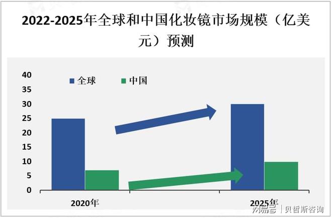 析：中国市场是全球最大的化妆镜之一麻将胡了电子游戏化妆镜市场情况分(图3)