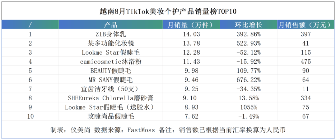 ！极端低价产品冲击东南亚美妆市场PG麻将