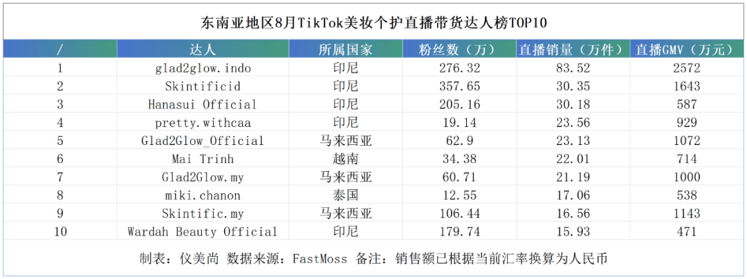 ！极端低价产品冲击东南亚美妆市场PG麻将胡了免费试玩模拟器大洗牌(图2)