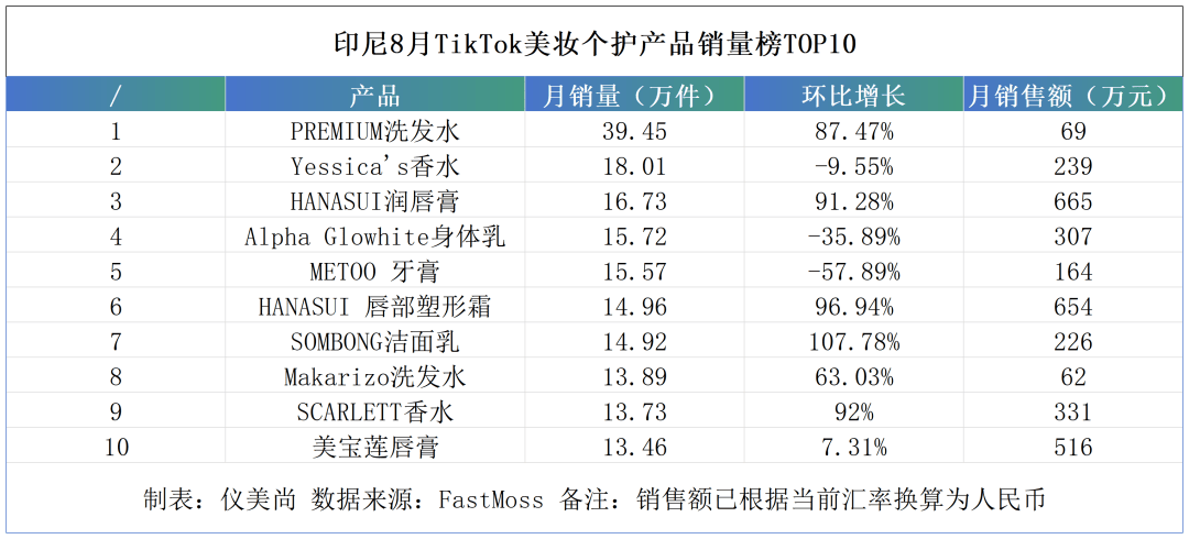 ！极端低价产品冲击东南亚美妆市场PG麻将胡了免费试玩模拟器大洗牌(图4)