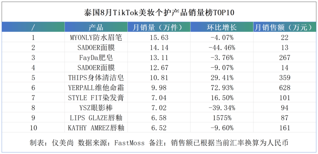 ！极端低价产品冲击东南亚美妆市场PG麻将胡了免费试玩模拟器大洗牌(图10)