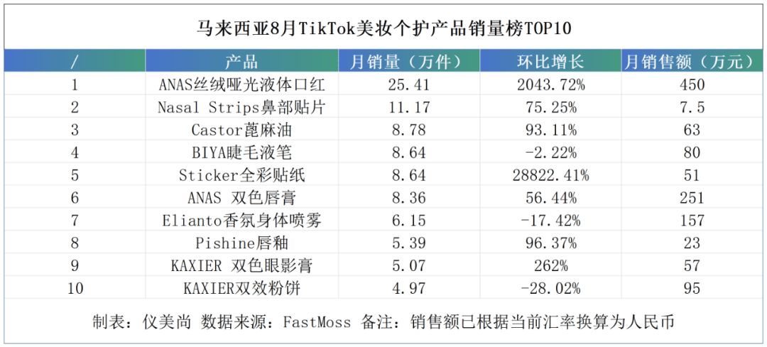 ！极端低价产品冲击东南亚美妆市场PG麻将胡了免费试玩模拟器大洗牌(图8)